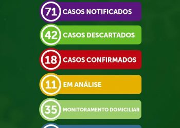 Madre de Deus: Município tem 18 casos confirmados de Covid-19