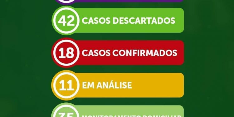 Madre de Deus: Município tem 18 casos confirmados de Covid-19