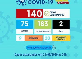 Candeias: Município tem segunda morte confirmada por Covid-19