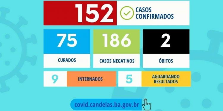 Candeias: Subiu para 75 o número de pacientes curados do coronavírus, 67 estão em monitoramento.