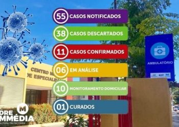 Madre de Deus: Sobe para 11 número de casos de Covid-19 no município. Confira!