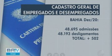 Bahia cria 502 postos de trabalho em dezembro, segundo Caged; número é o melhor para o mês nos últimos 10 anos