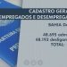 Bahia cria 502 postos de trabalho em dezembro, segundo Caged; número é o melhor para o mês nos últimos 10 anos