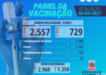 Candeias: das 2.557 pessoas vacinadas, 729 estão completamente imunizadas contra Covid-19