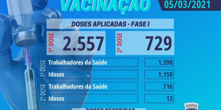 Candeias: das 2.557 pessoas vacinadas, 729 estão completamente imunizadas contra Covid-19