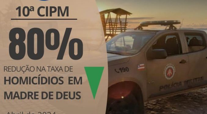 Polícia Militar registra redução em índices de homicídios em Madre de Deus 